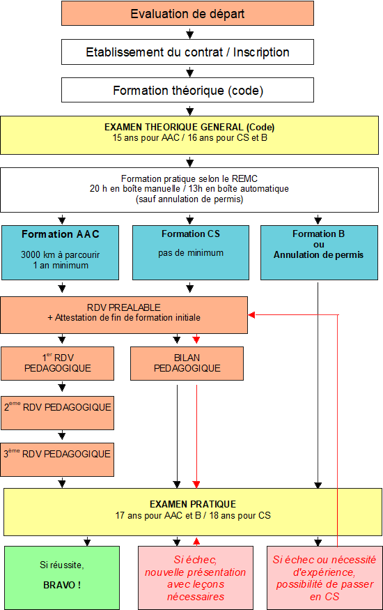 Votre parcours